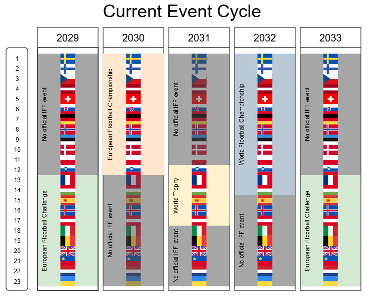 Current System Event Flow