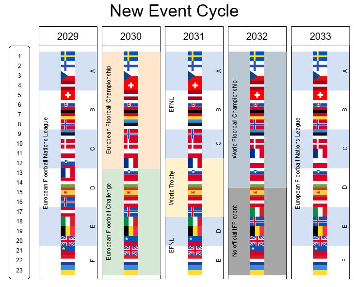 New Proposal Event Flow